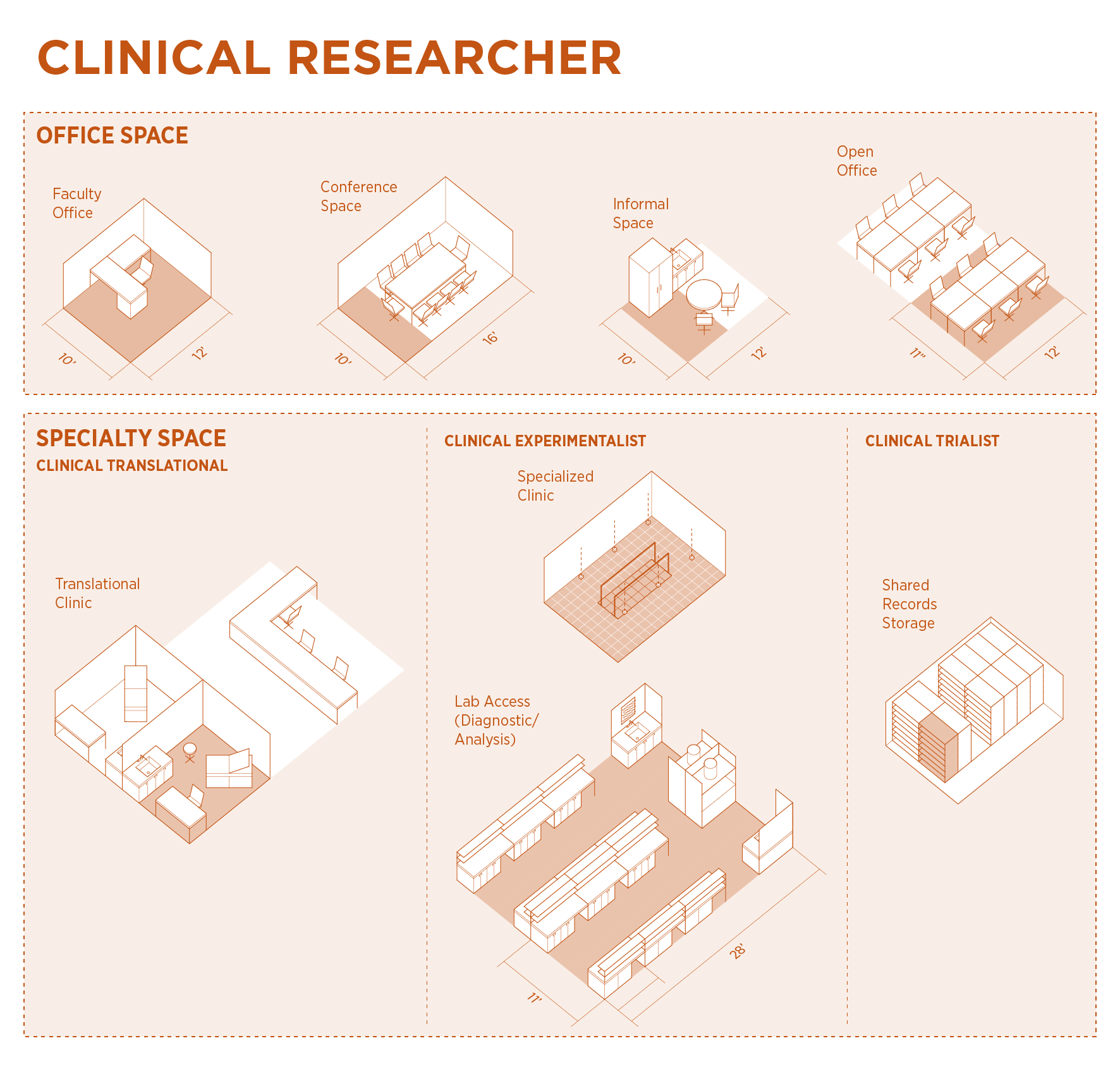 Clinical Researcher space allocation diagram